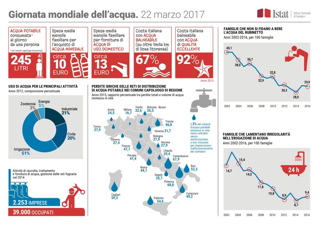Michele Vianello + acqua + smart city + MI4YOU